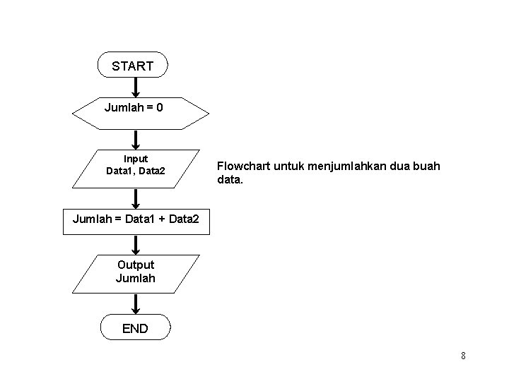 START Jumlah = 0 Input Data 1, Data 2 Flowchart untuk menjumlahkan dua buah
