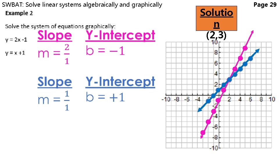 SWBAT: Solve linear systems algebraically and graphically Solutio n (2, 3) Page 29 