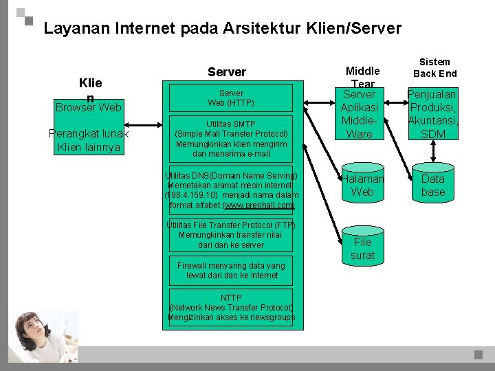 Layanan Internet pada Arsitektur Klien/Server Klie n Browser Web Perangkat lunak Klien lainnya Server