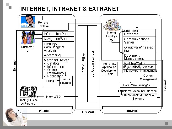 INTERNET, INTRANET & EXTRANET Internal Employe es Information Push Navigation/Search Extranet Billing Authentication Profiling/