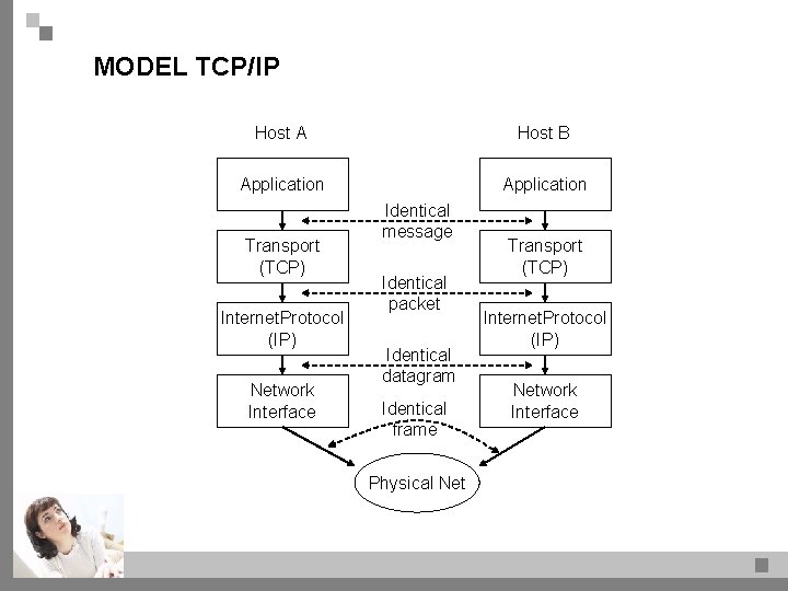 MODEL TCP/IP Host A Host B Application Transport (TCP) Internet. Protocol (IP) Network Interface