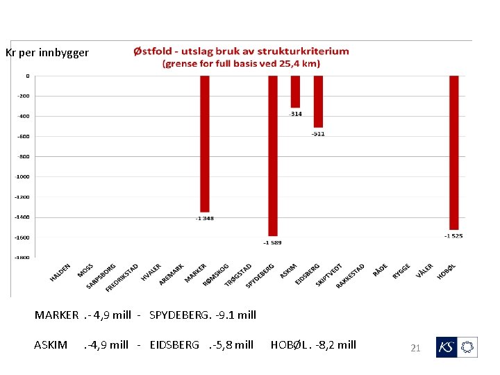 Kr per innbygger MARKER. - 4, 9 mill - SPYDEBERG. -9. 1 mill ASKIM