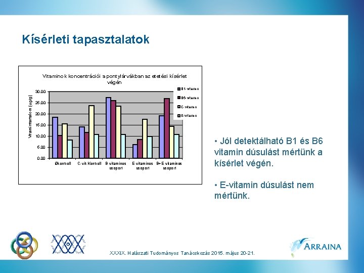 Kísérleti tapasztalatok Vitaminok koncentrációi a pontylárvákban az etetési kísérlet végén B 1 -vitamin Vitamintartalom