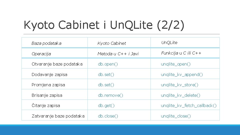 Kyoto Cabinet i Un. QLite (2/2) Baza podataka Kyoto Cabinet Un. QLite Operacija Metoda