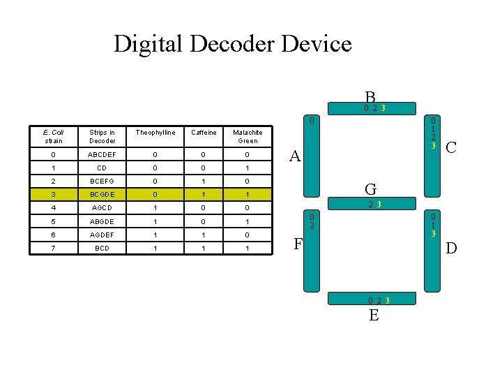 Digital Decoder Device B 0 2 3 0 E. Coli strain Strips in Decoder