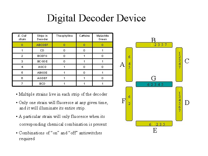 Digital Decoder Device E. Coli strain Strips in Decoder Theophylline Caffeine Malachite Green 0