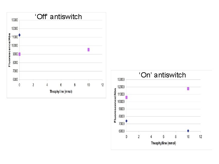 ‘Off’ antiswitch ‘On’ antiswitch 