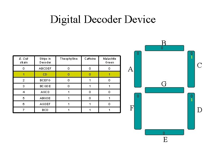 Digital Decoder Device B 0 0 E. Coli strain Strips in Decoder Theophylline Caffeine