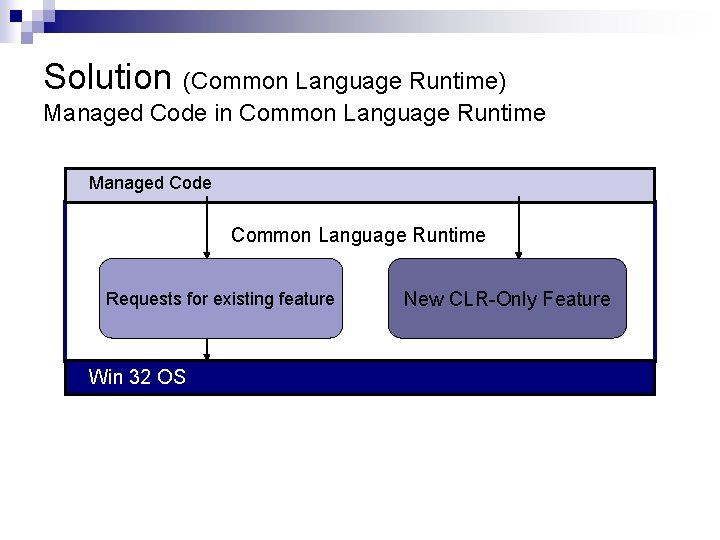 Solution (Common Language Runtime) Managed Code in Common Language Runtime Managed Code Common Language