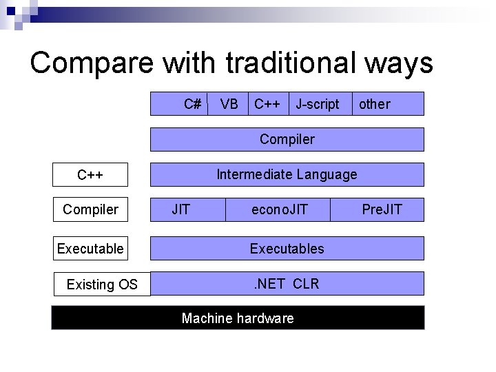 Compare with traditional ways C# VB C++ J-script other Compiler Intermediate Language C++ Compiler