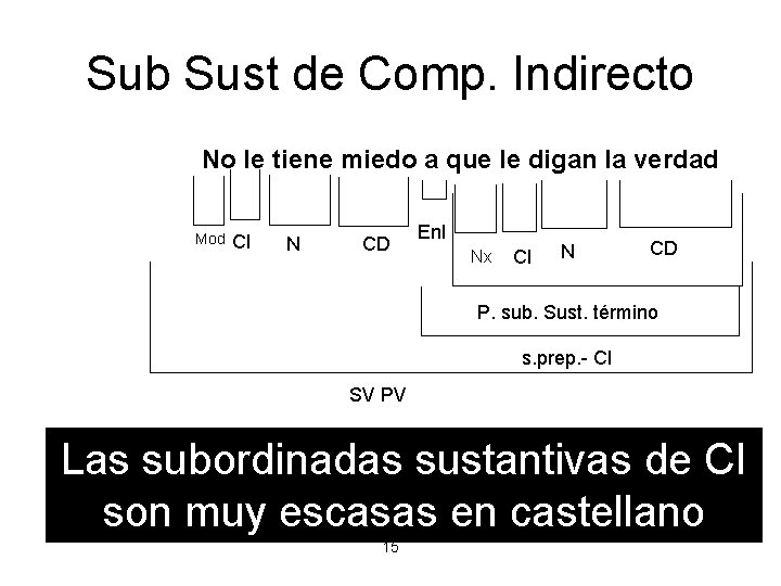 Sub Sust de Comp. Indirecto No le tiene miedo a que le digan la Sub Sust de Comp. Indirecto No le tiene miedo a que le digan la