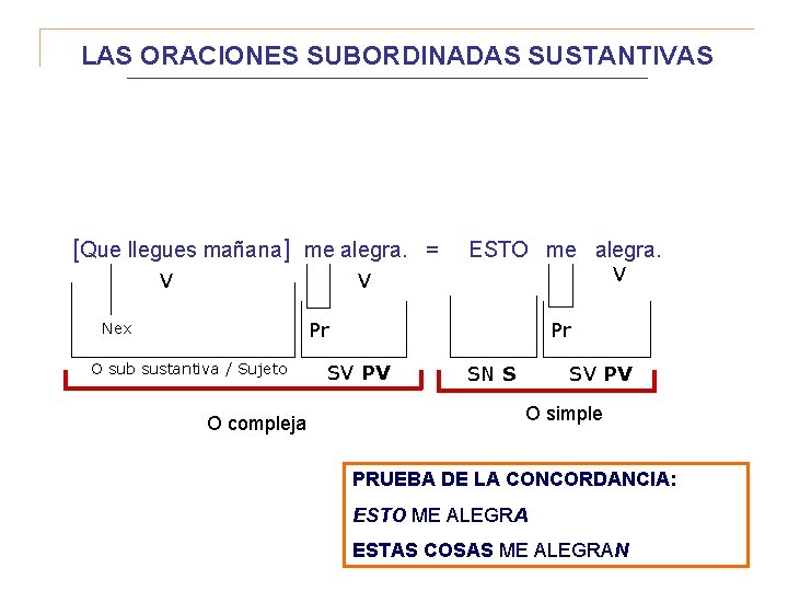 LAS ORACIONES SUBORDINADAS SUSTANTIVAS [Que llegues mañana] me alegra. = V ESTO me alegra.