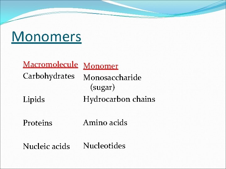 Monomers Macromolecule Monomer Carbohydrates Monosaccharide (sugar) Hydrocarbon chains Lipids Proteins Amino acids Nucleic acids