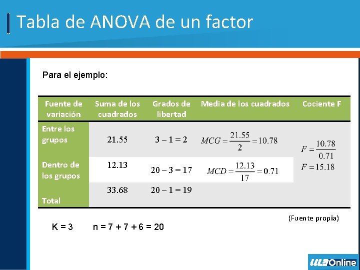 Tabla de ANOVA de un factor Para el ejemplo: Fuente de variación Entre los