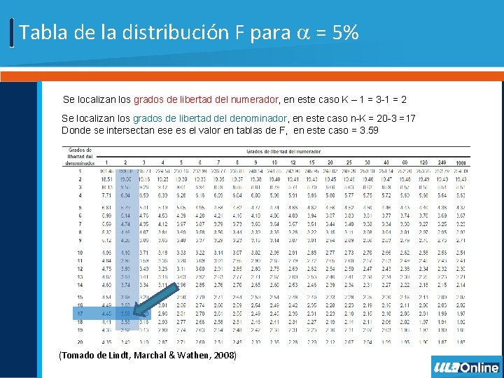 Tabla de la distribución F para = 5% Se localizan los grados de libertad