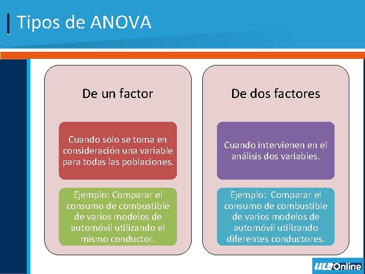 Tipos de ANOVA De un factor De dos factores Cuando sólo se toma en