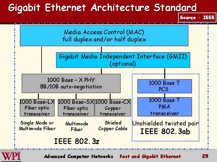 Gigabit Ethernet Architecture Standard Source - IEEE Media Access Control (MAC) full duplex and/or