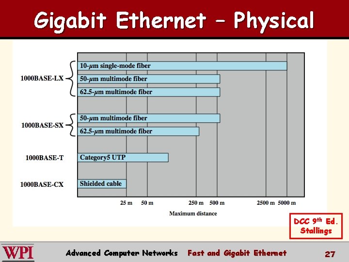 Gigabit Ethernet – Physical DCC 9 th Ed. Stallings Advanced Computer Networks Fast and