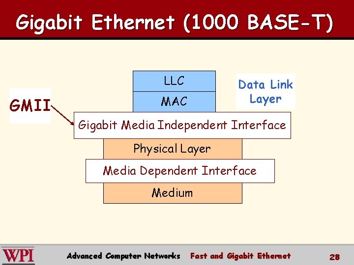 Gigabit Ethernet (1000 BASE-T) LLC GMII Data Link Layer MAC Gigabit Media Independent Interface