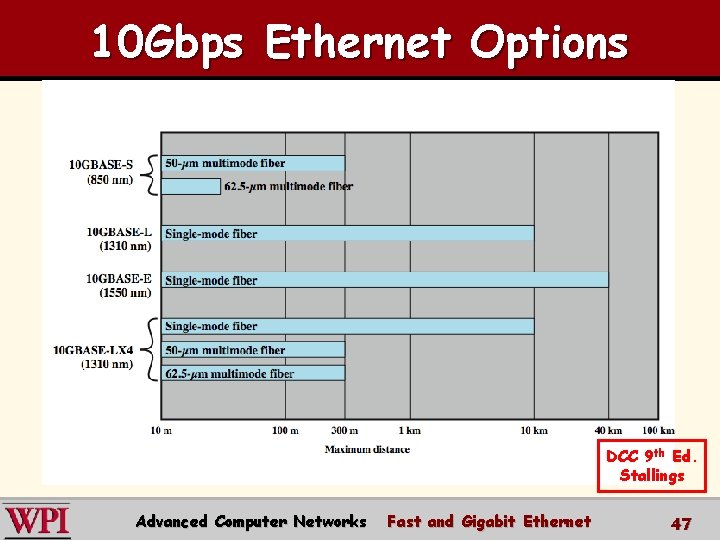 10 Gbps Ethernet Options DCC 9 th Ed. Stallings Advanced Computer Networks Fast and