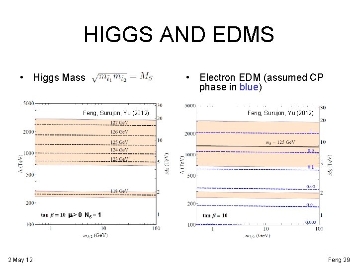 HIGGS AND EDMS • Higgs Mass Feng, Surujon, Yu (2012) m > 0 N