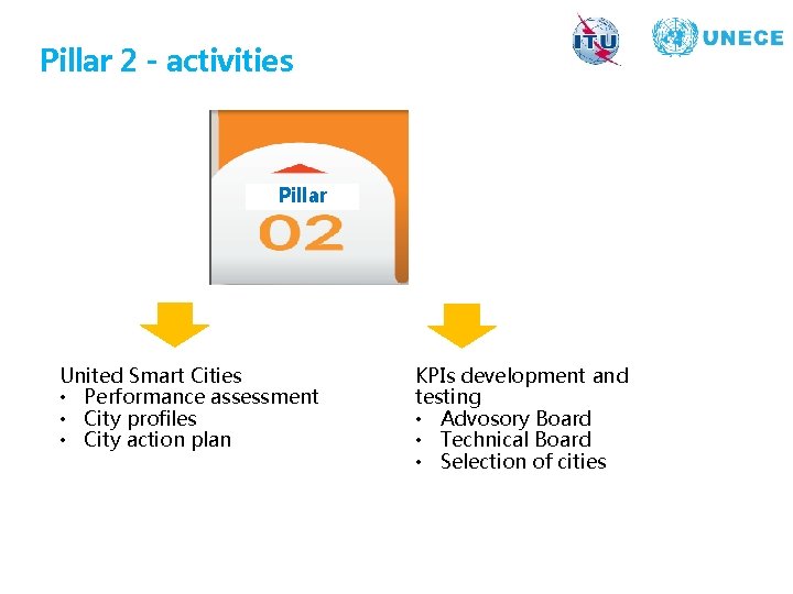 Pillar 2 - activities Pillar United Smart Cities • Performance assessment • City profiles