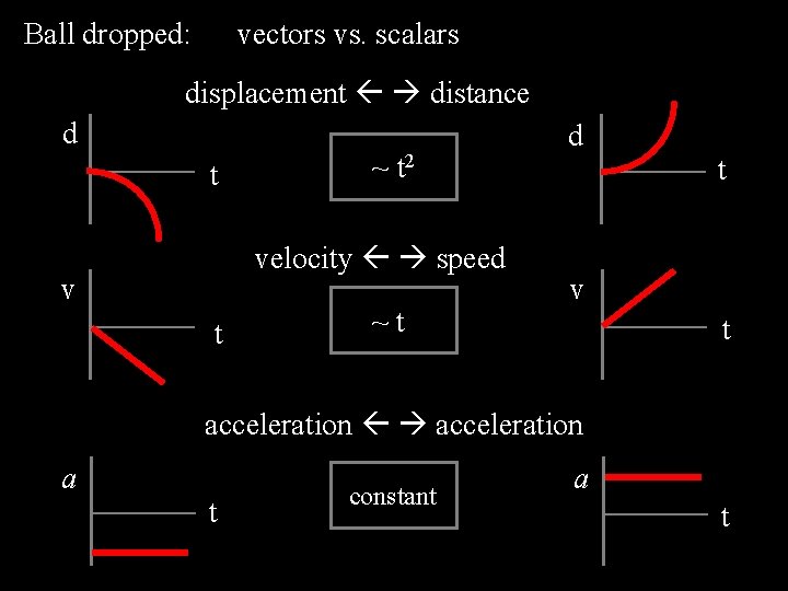 Ball dropped: vectors vs. scalars displacement distance d t ~ t 2 velocity speed
