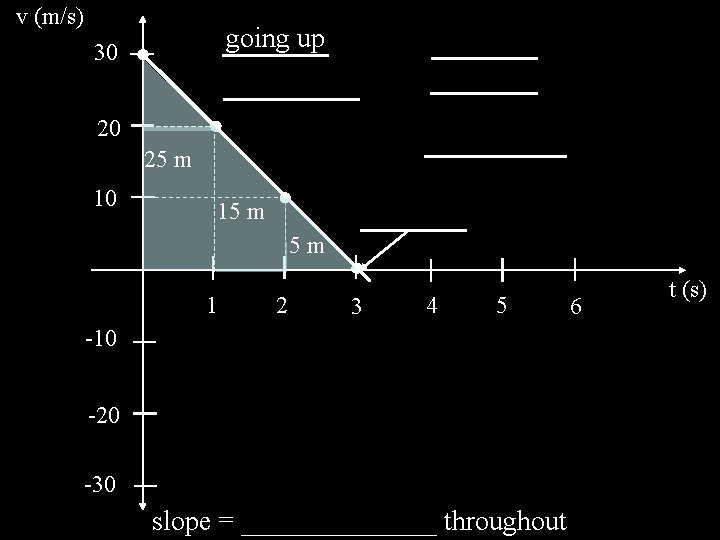 v (m/s) going up 30 20 25 m 10 15 m 5 m 1