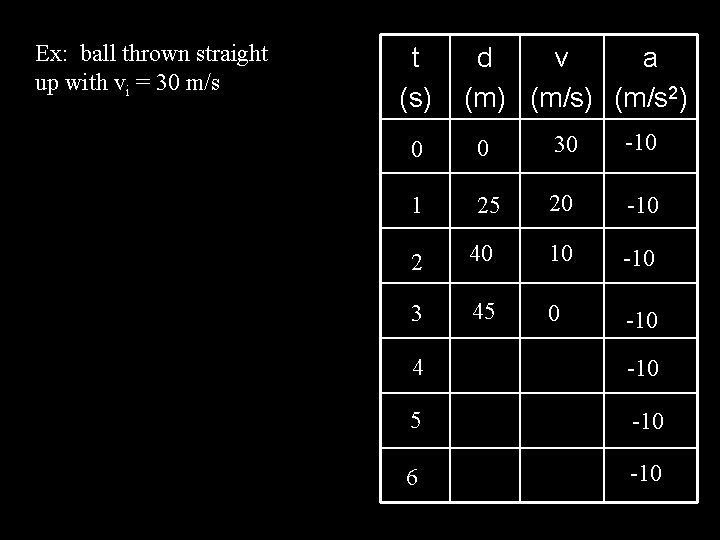 Ex: ball thrown straight up with vi = 30 m/s t (s) d v