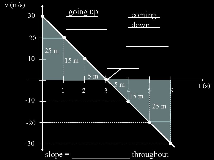 v (m/s) going up 30 coming down 20 10 25 m 15 m 5