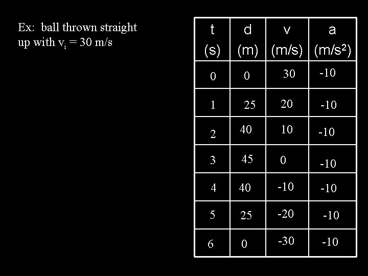 Ex: ball thrown straight up with vi = 30 m/s t (s) d v