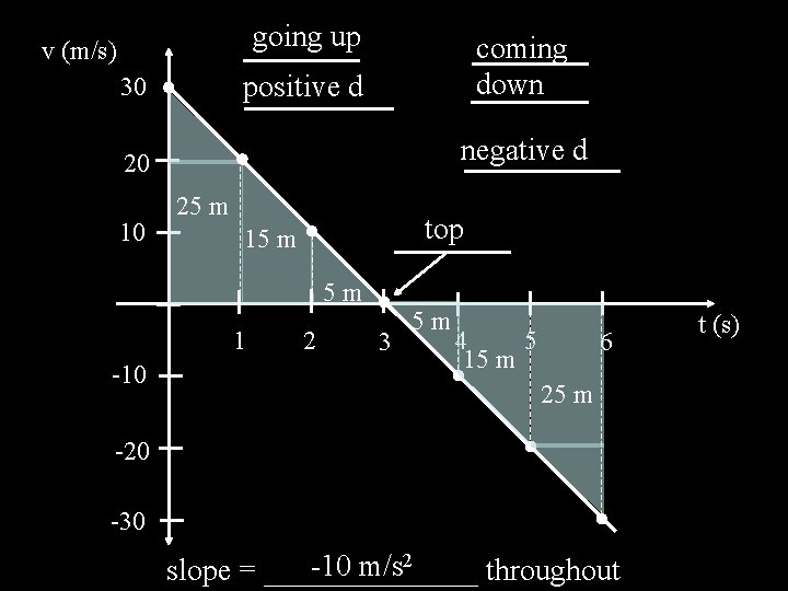 going up v (m/s) coming down positive d 30 negative d 20 10 25