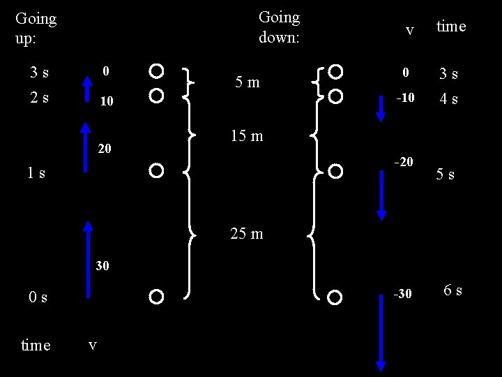 Going down: Going up: 3 s 2 s 0 5 m 10 20 v