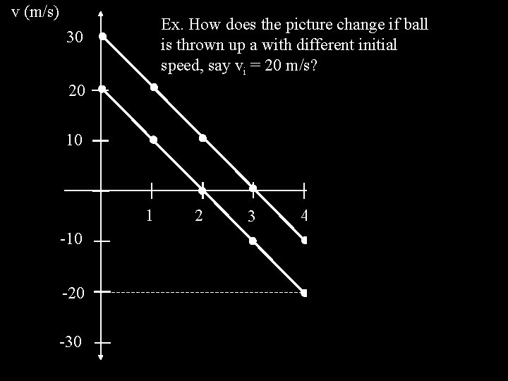 v (m/s) Ex. How does the picture change if ball is thrown up a