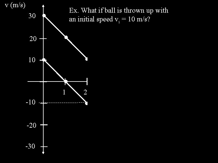 v (m/s) Ex. What if ball is thrown up with an initial speed vi