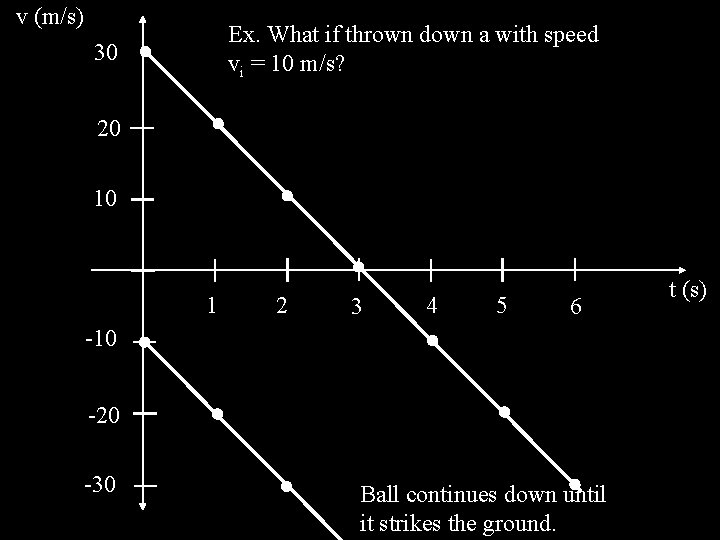 v (m/s) Ex. What if thrown down a with speed vi = 10 m/s?