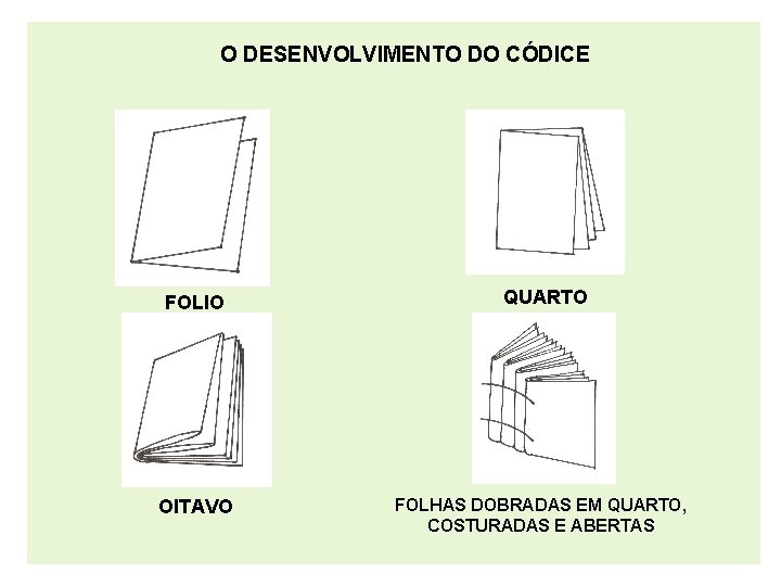 O DESENVOLVIMENTO DO CÓDICE FOLIO QUARTO OITAVO FOLHAS DOBRADAS EM QUARTO, COSTURADAS E ABERTAS