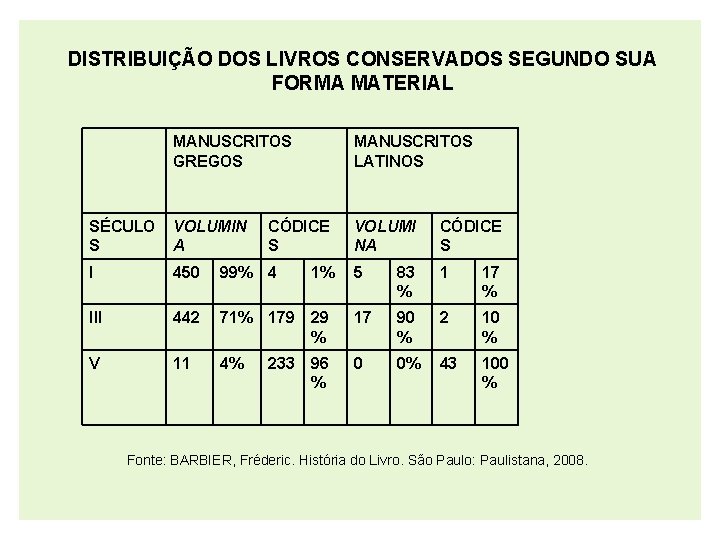 DISTRIBUIÇÃO DOS LIVROS CONSERVADOS SEGUNDO SUA FORMA MATERIAL MANUSCRITOS GREGOS MANUSCRITOS LATINOS SÉCULO S