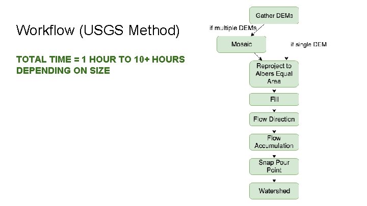 Workflow (USGS Method) TOTAL TIME = 1 HOUR TO 10+ HOURS DEPENDING ON SIZE