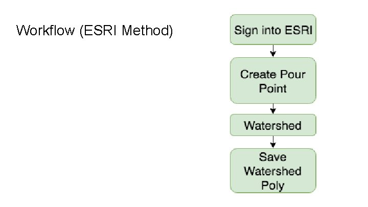 Workflow (ESRI Method) 