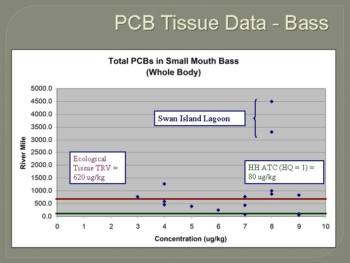 PCB Tissue Data - Bass Swan Island Lagoon Ecological Tissue TRV = 620 ug/kg