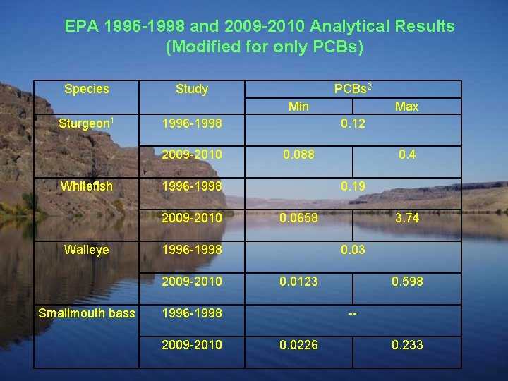EPA 1996 -1998 and 2009 -2010 Analytical Results (Modified for only PCBs) Species Study