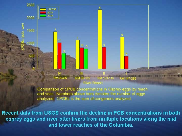 “ Recent data from USGS confirm the decline in PCB concentrations in both osprey