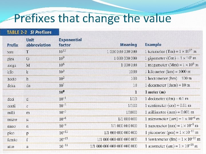 Prefixes that change the value 