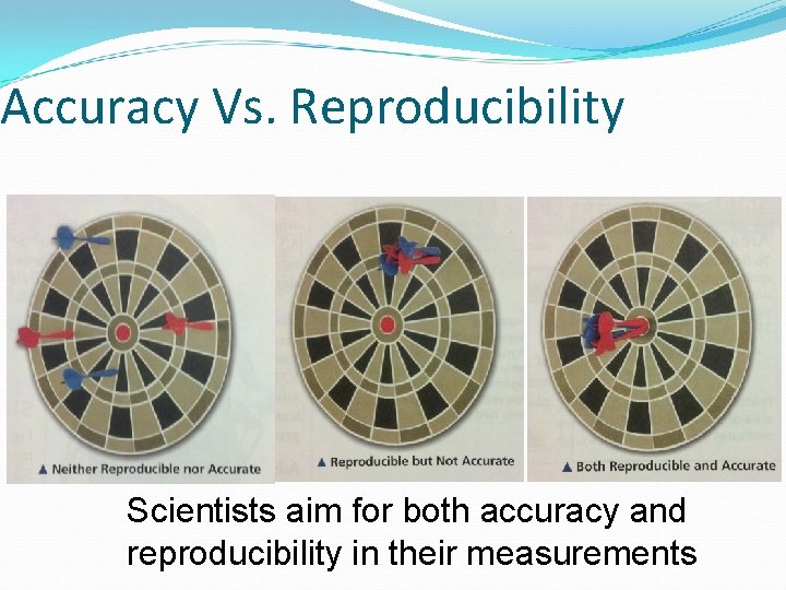 Accuracy Vs. Reproducibility Scientists aim for both accuracy and reproducibility in their measurements 
