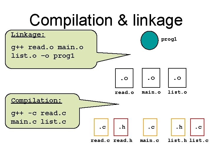 Compilation & linkage Linkage: prog 1 g++ read. o main. o list. o –o Compilation & linkage Linkage: prog 1 g++ read. o main. o list. o –o