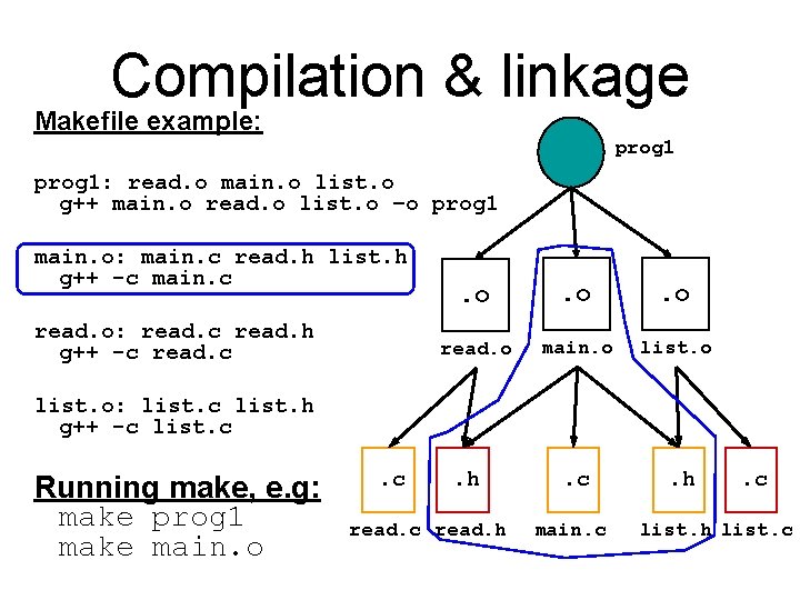 Compilation & linkage Makefile example: prog 1: read. o main. o list. o g++ Compilation & linkage Makefile example: prog 1: read. o main. o list. o g++