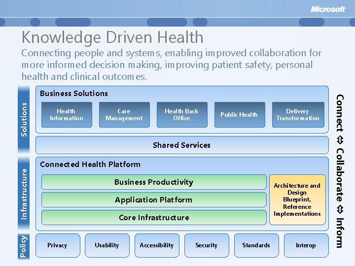 Knowledge Driven Health Connecting people and systems, enabling improved collaboration for more informed decision