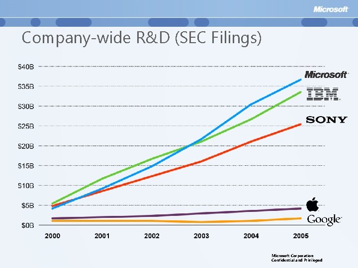 Company-wide R&D (SEC Filings) Microsoft Corporation Confidential and Privileged 