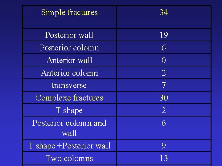 Simple fractures 34 Posterior wall Posterior colomn Anterior wall Anterior colomn transverse Complexe fractures